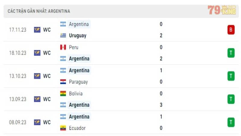 Phong độ của đội tuyển Argentina